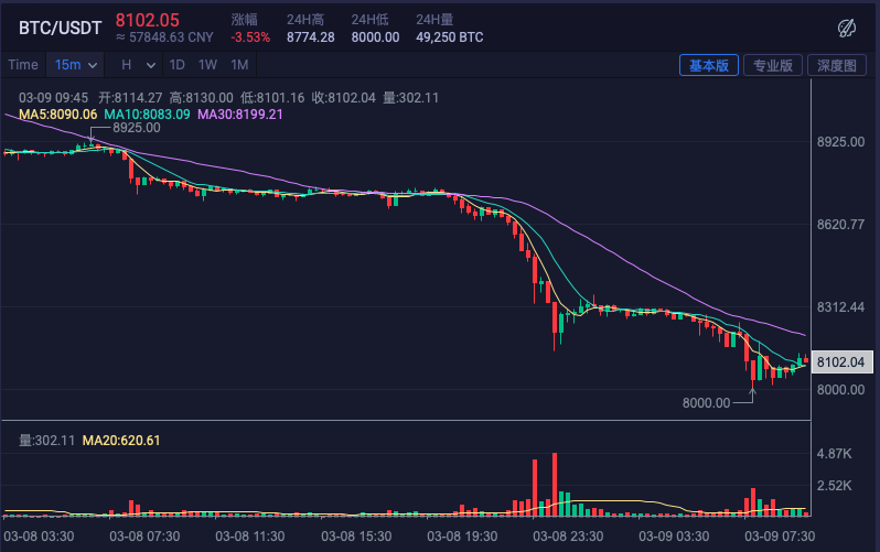 比特币跌破8000美元:(比特币瞬间跌破1000美元)