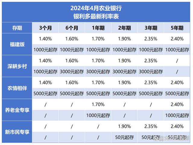 建行活期存款利率:(建设银行存款活期利息是多少)