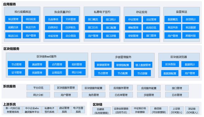 区块链技术应用:(区块链最吃香的三个专业)