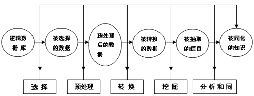 数据挖掘:(数据挖掘平台)