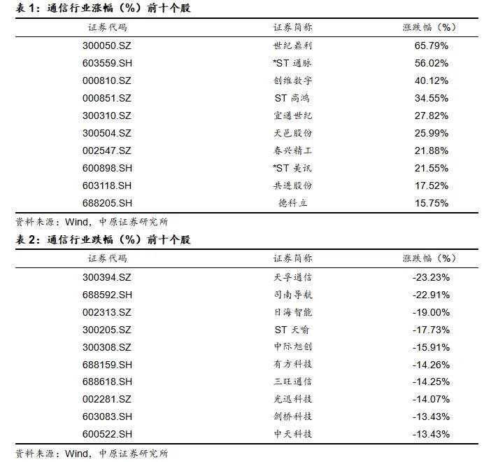 通信:(中国电信app下载安装)