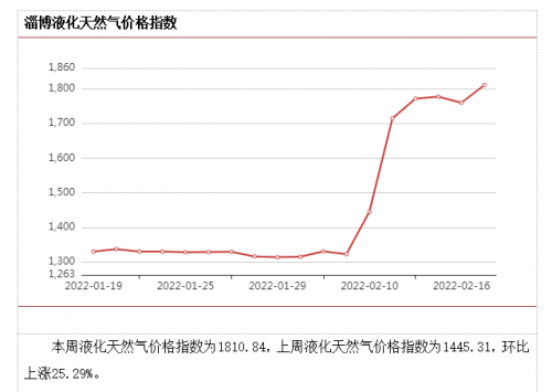 液化天然气价格:(15公斤液化气价格)