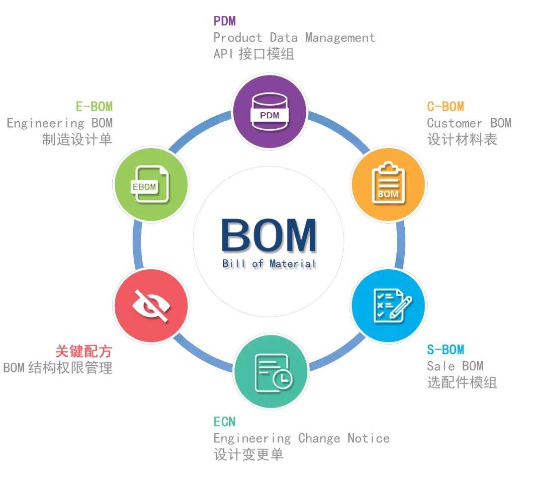 pbom:(设备MBO啥意思)