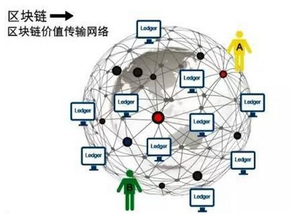 区块链到底是啥:(区块链的四大核心技术)