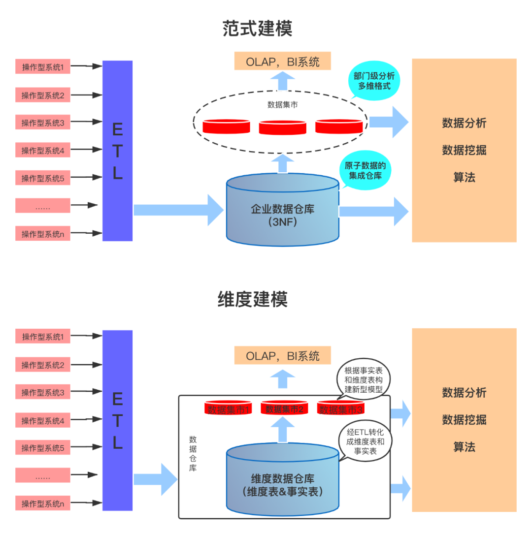 数据仓库:(etl数据抽取工具)