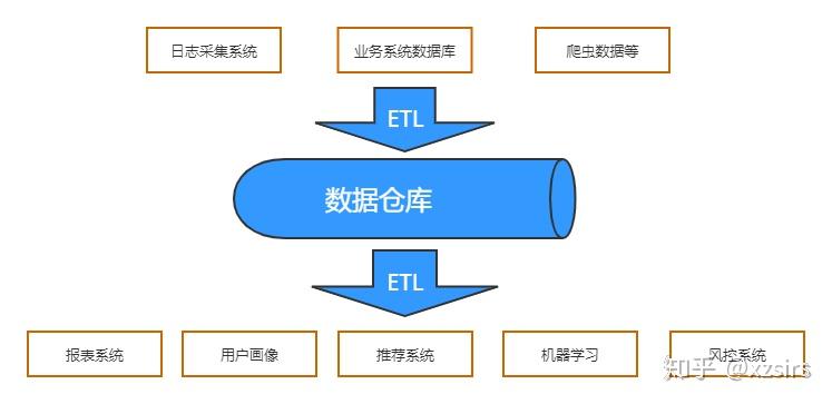 数据仓库:(etl数据抽取工具)